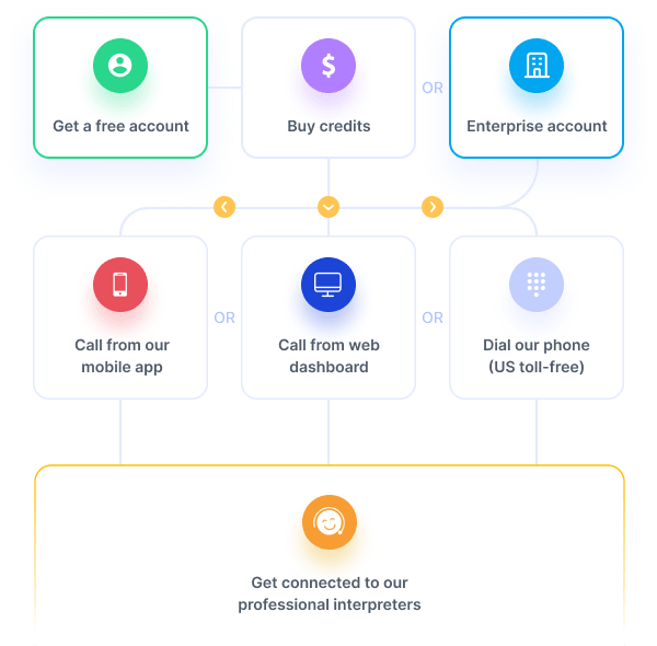 Access from any device, anywhere, anytime